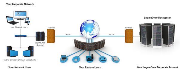 Getting Started with LogMeOnce Business/Enterprise Edition LogmeOnce